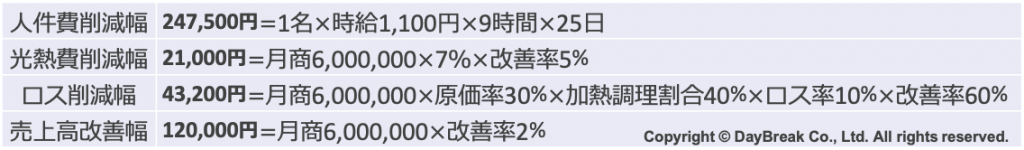 スチコン投資対効果 モデルケース① 計算式