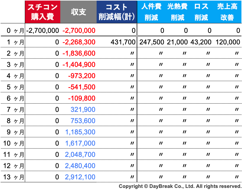 スチコン 投資回収モデル