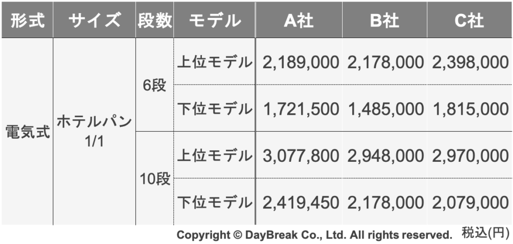 スチコン 価格 主要3メーカー