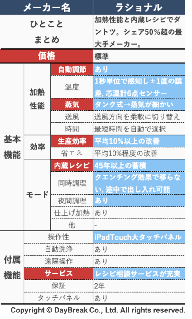 スチコン メーカー比較 ラショナル